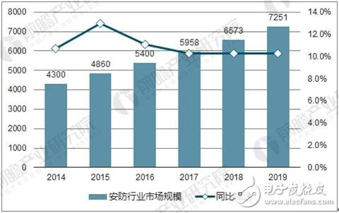 安防行業(yè)市場預(yù)測